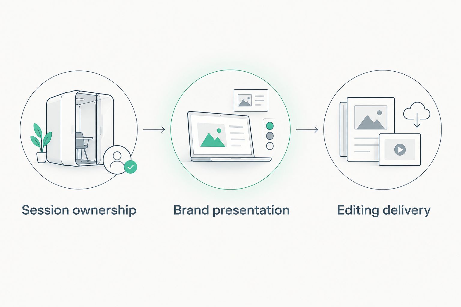 Three production decisions: session ownership, brand presentation, and editing delivery