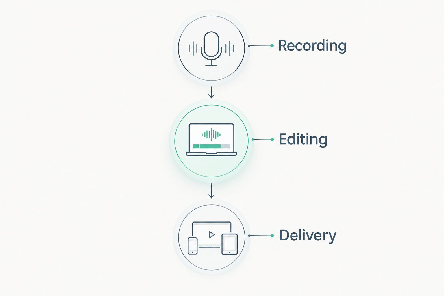 Production workflow showing recording, editing, and delivery as separate checkpoints