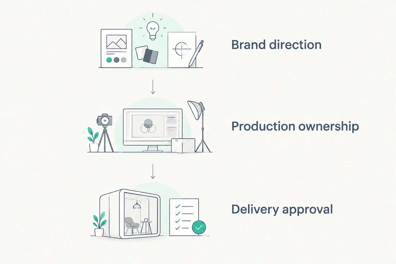Three stages covering brand direction, production ownership, and delivery approval