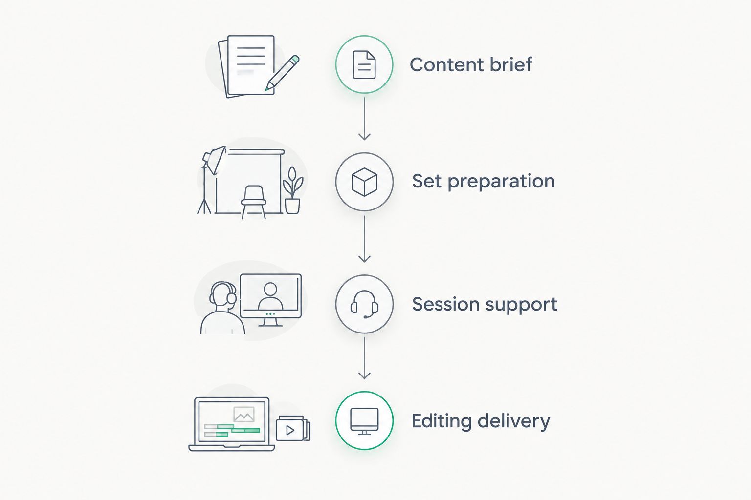 Four production handoffs from the content brief through editing delivery