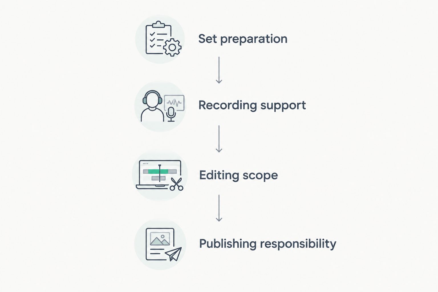 Four proposal checkpoints covering the set, recording support, editing scope, and publishing responsibility.