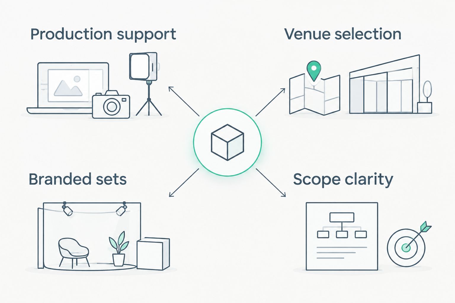 Comparison of production support and branded sets with venue selection and scope clarity