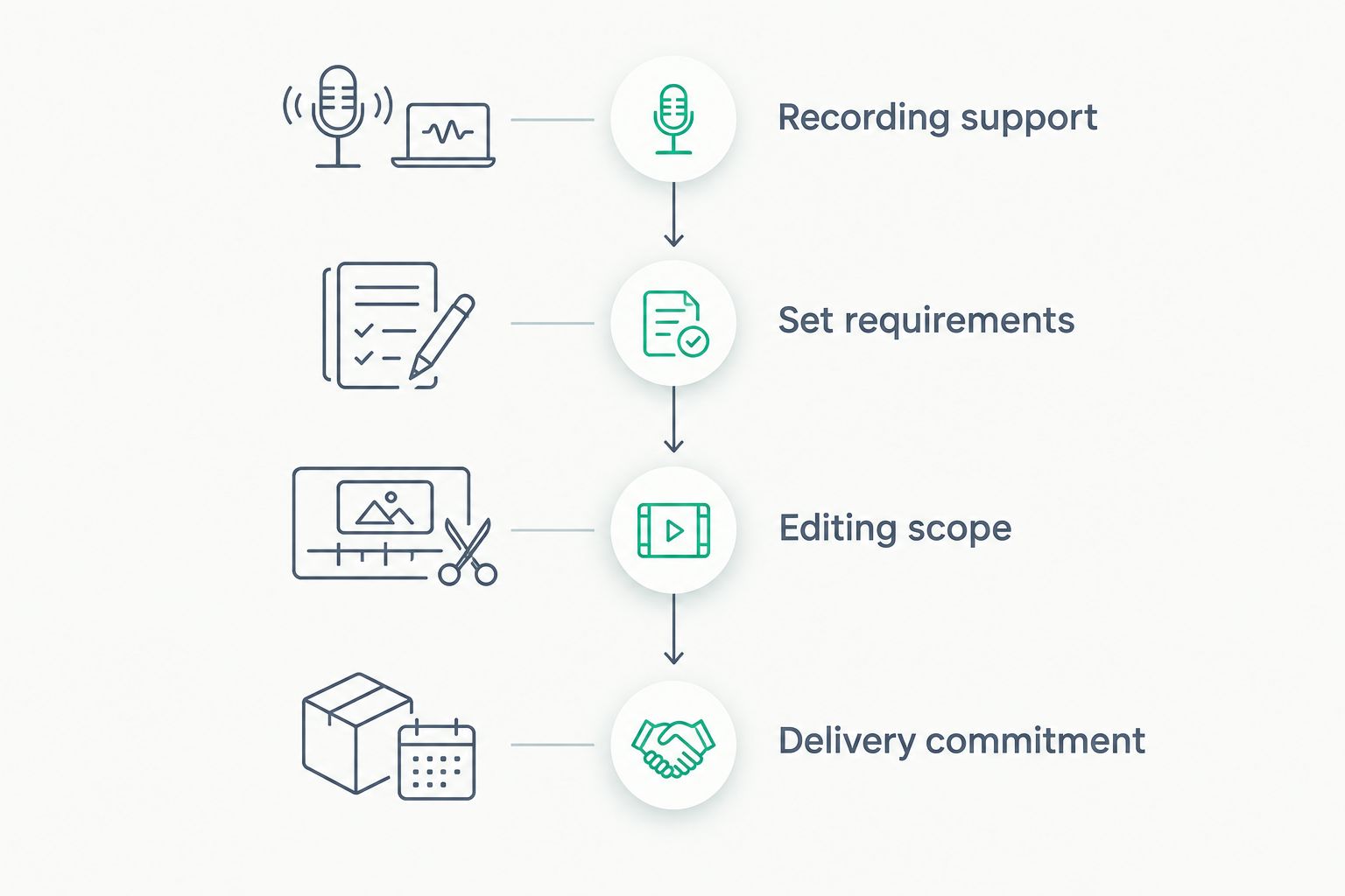 Four evaluation steps covering recording support, set requirements, editing scope, and delivery commitment.