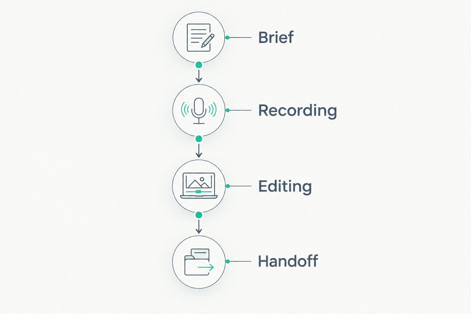 Production timeline showing brief, recording, editing, and handoff