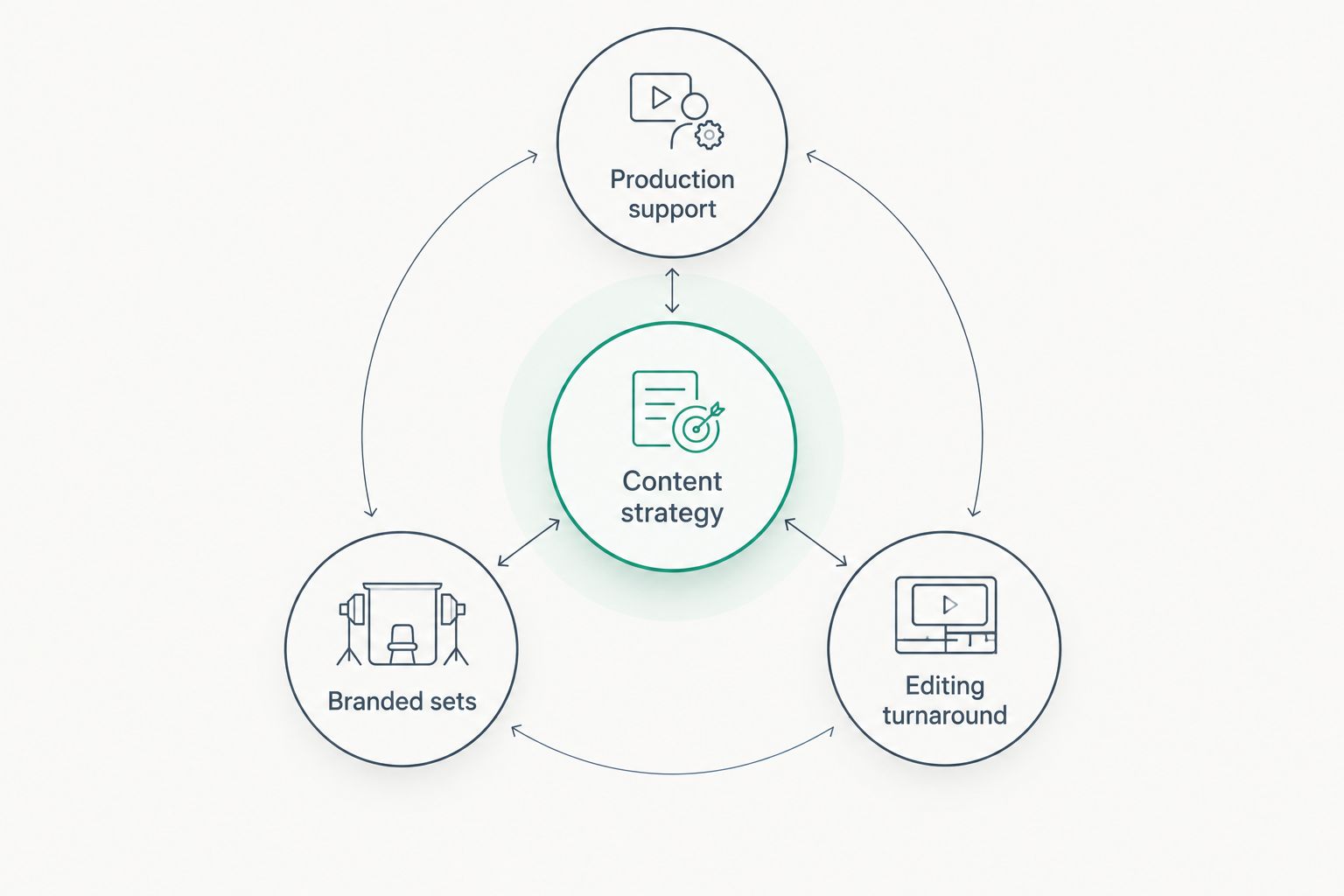 Content strategy connected to production support, branded sets, and editing turnaround