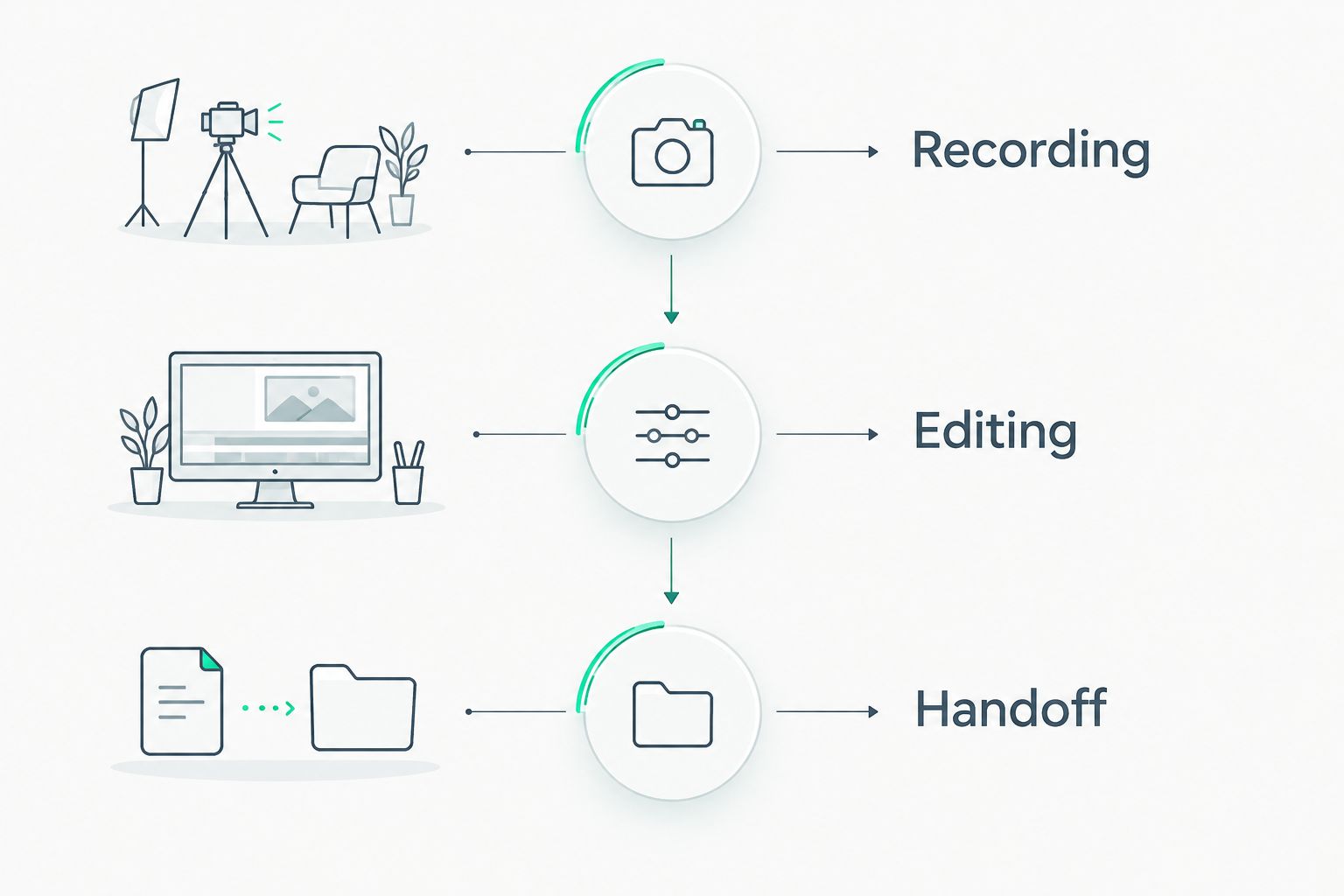 Production scope divided into recording, editing, and handoff
