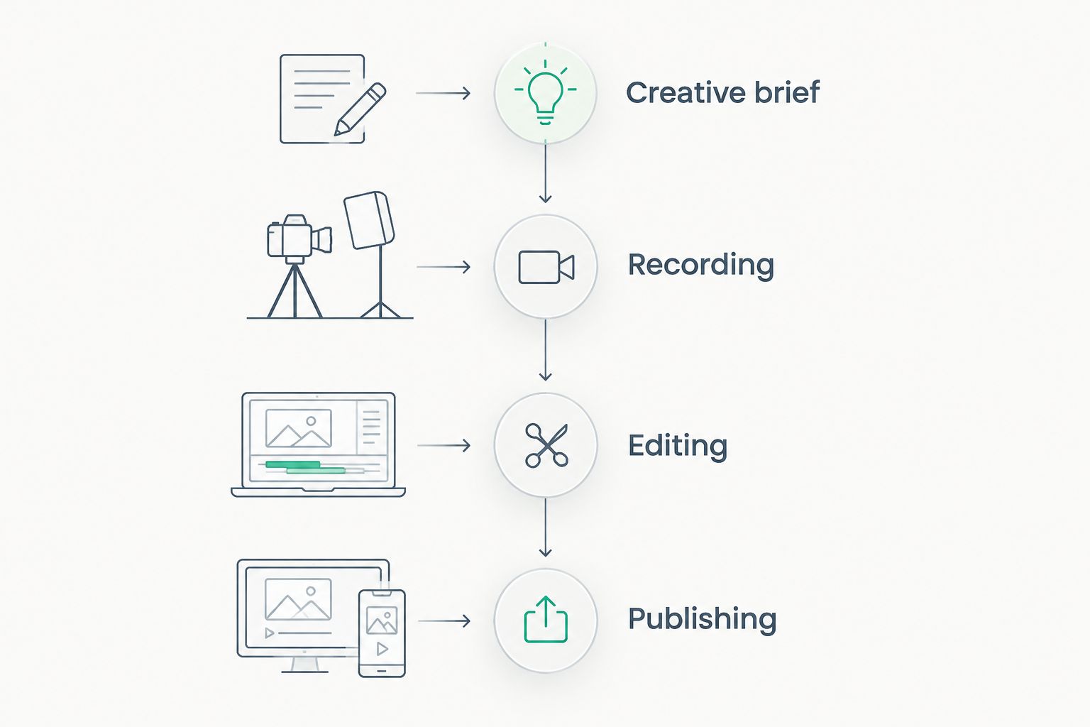 Production stages from creative brief through recording, editing, and publishing