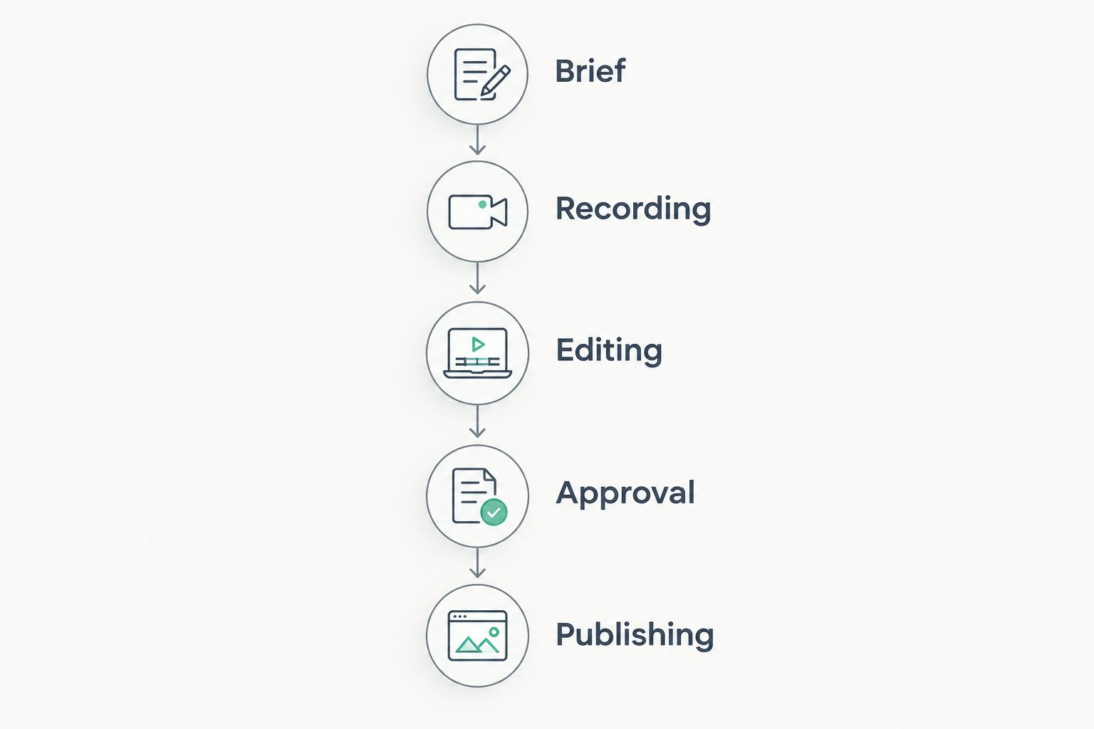 Five-stage corporate podcast workflow from brief through publishing