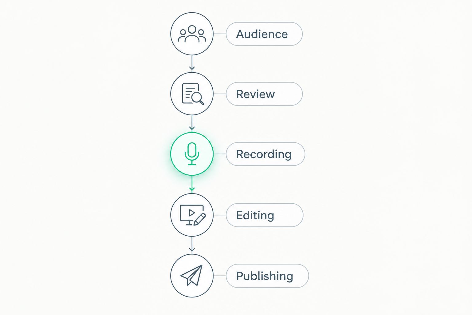 Podcast workflow from audience definition through review, recording, editing, and publishing