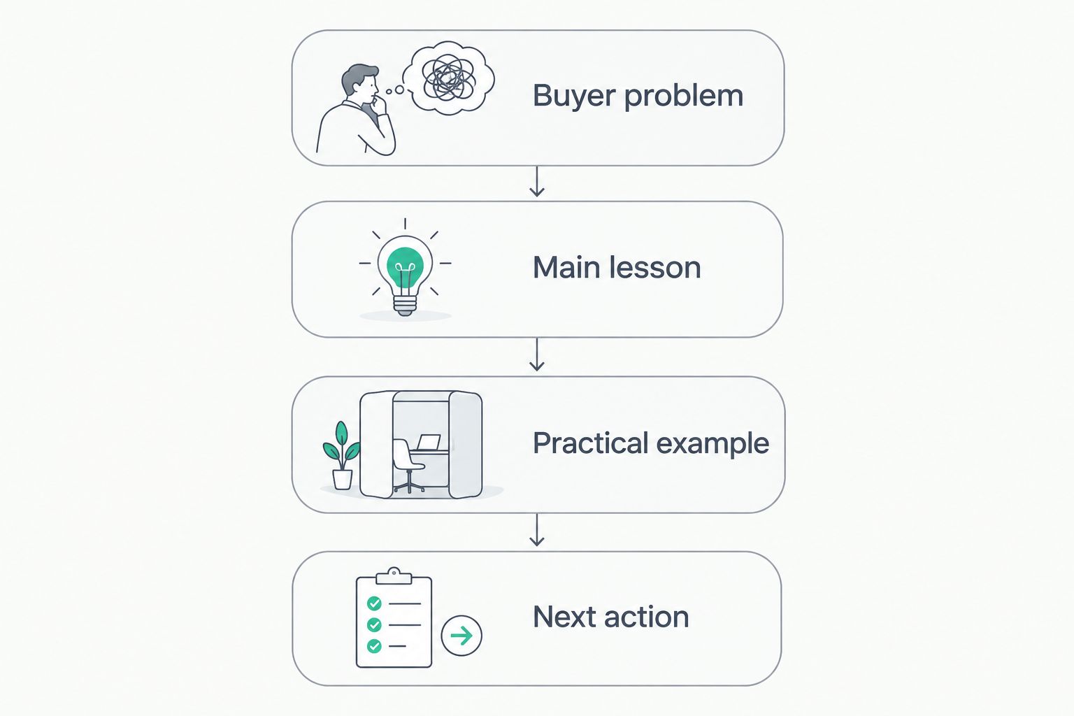 Recording brief moving from buyer problem to main lesson, practical example, and next action