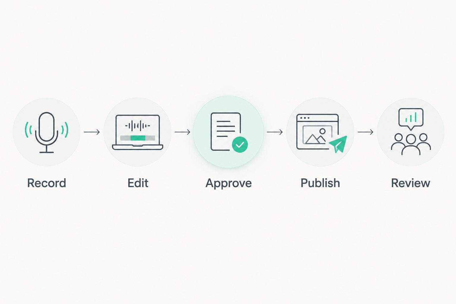 Production workflow from recording through editing, approval, publication, and review
