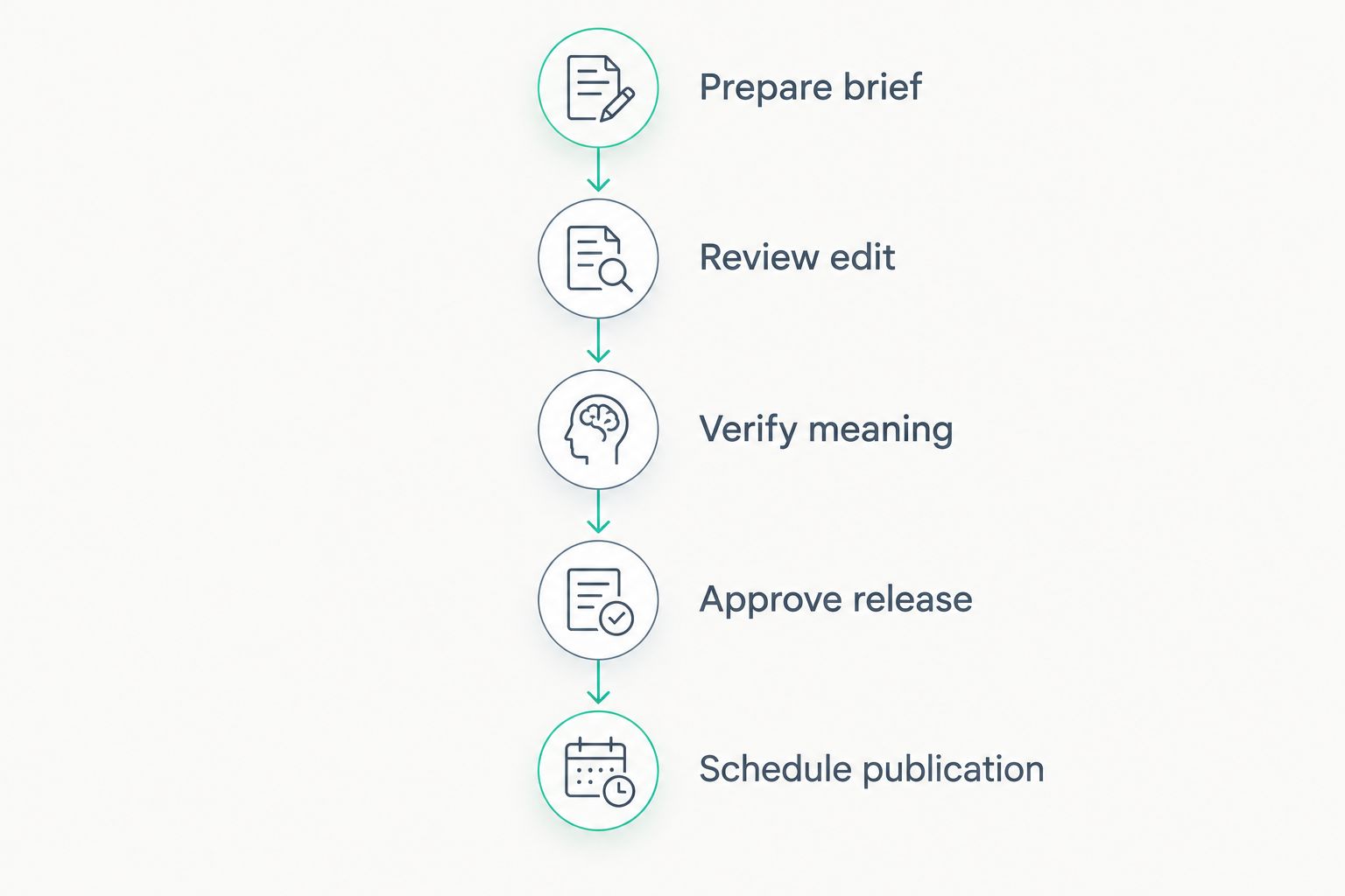 An author podcast approval sequence from preparing the brief to scheduling publication