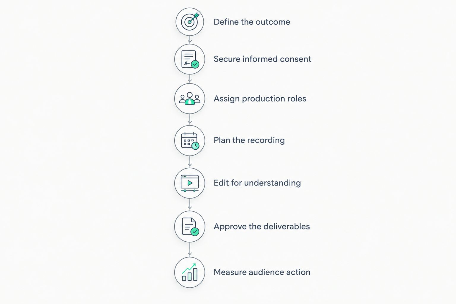 Nonprofit video workflow from defining the outcome through measuring audience action