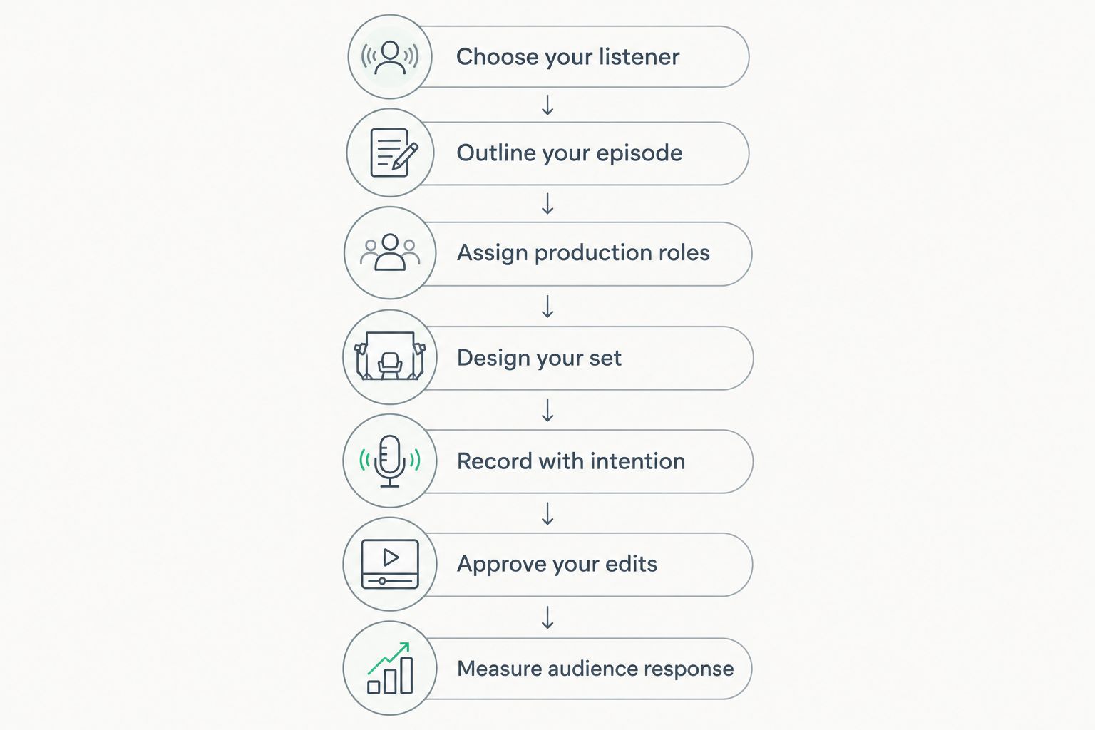 Seven steps from choosing a wellness podcast listener to measuring audience response