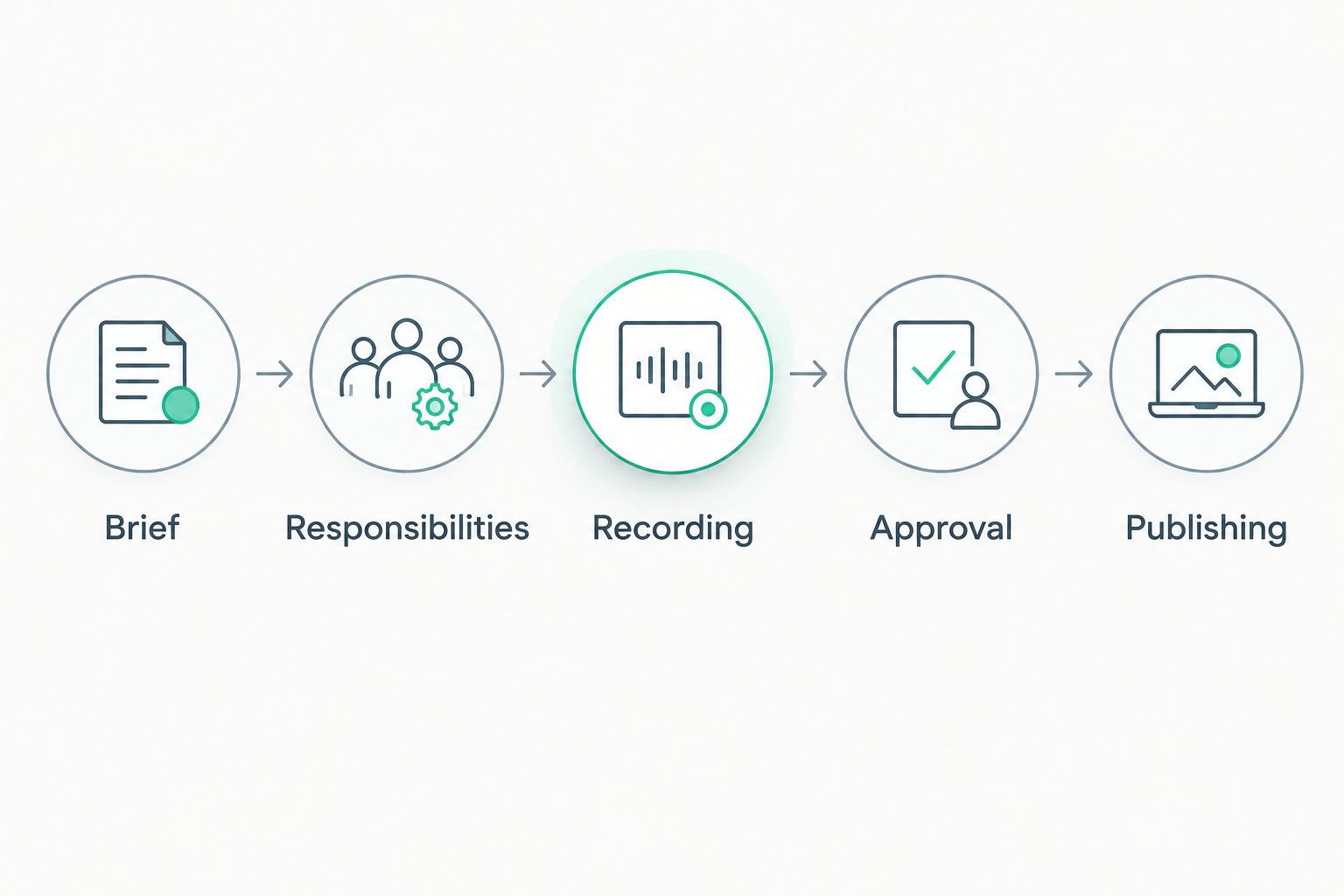 Five production stages from the brief through responsibilities, recording, approval, and publishing
