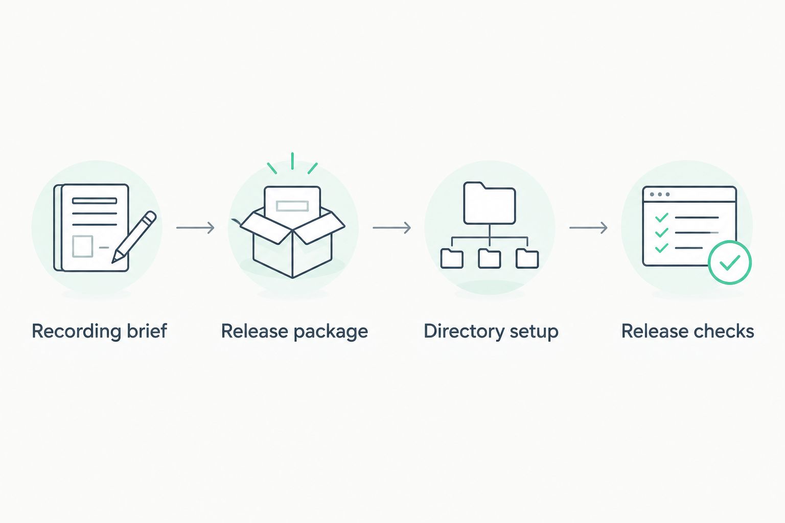 Podcast workflow from recording brief through release checks