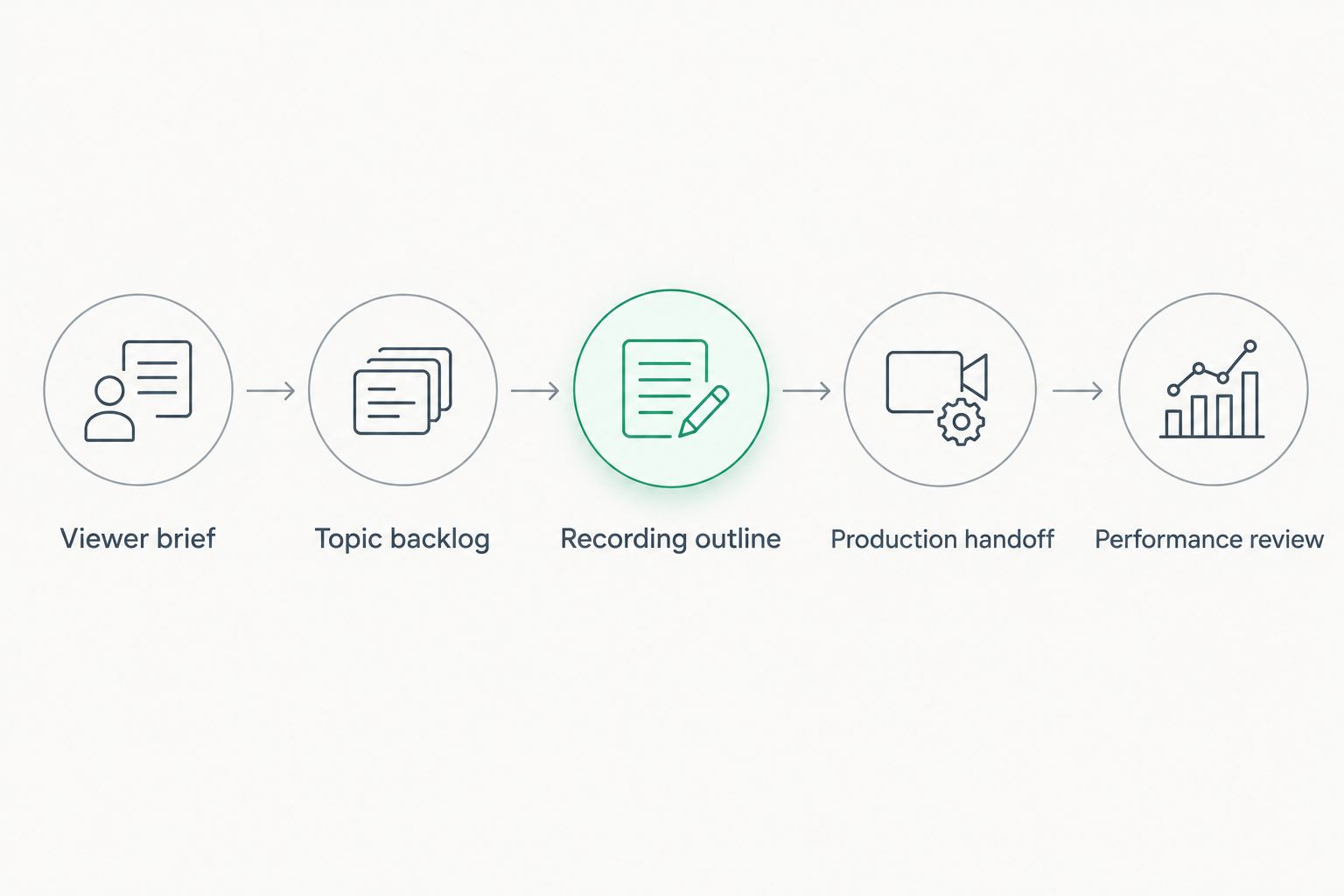 Five-stage content workflow from viewer brief through production handoff to performance review