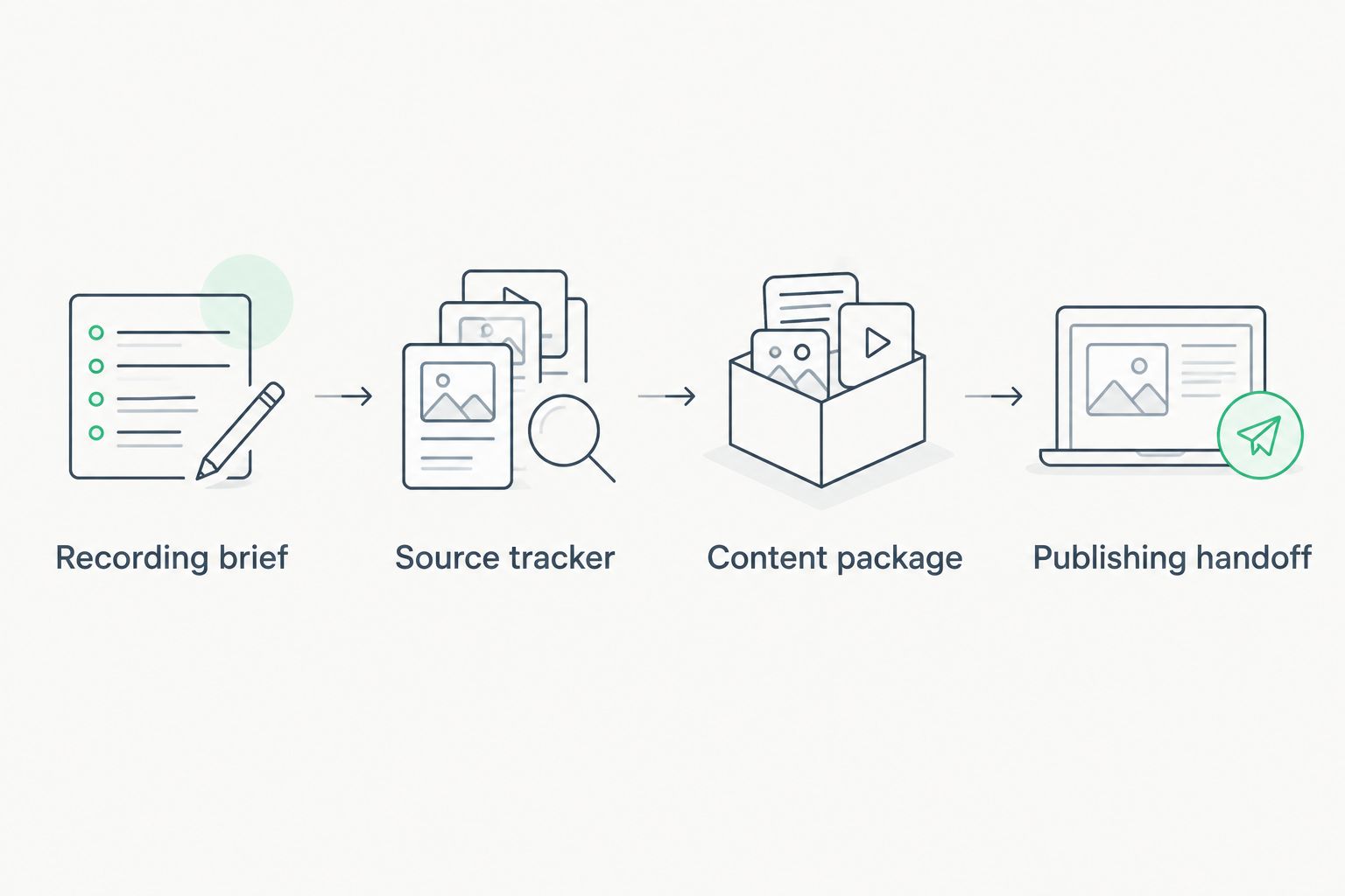 Four stages connecting the recording brief to the publishing handoff