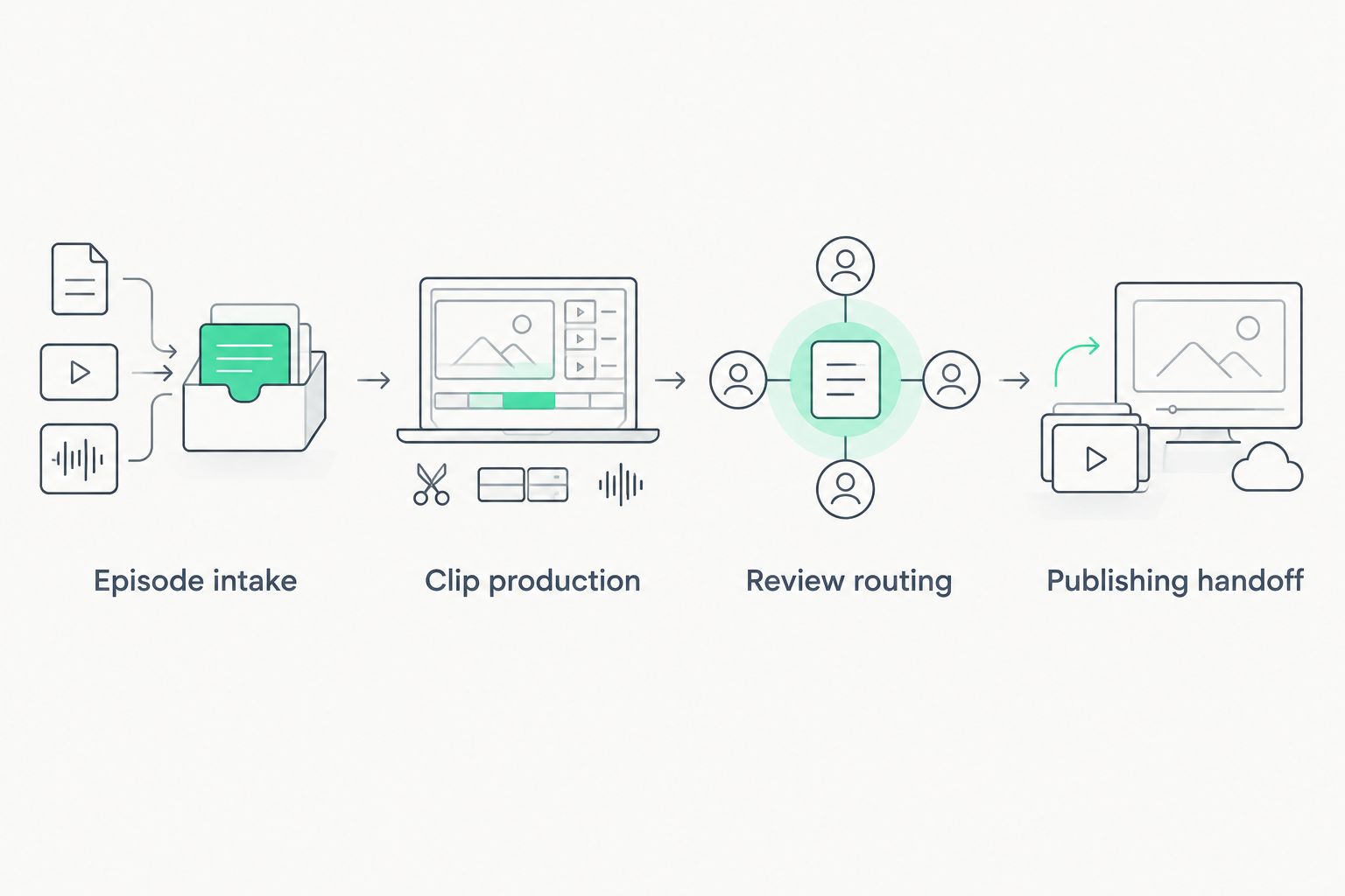 Workflow from approved episode intake through clip production, review routing, and publishing handoff