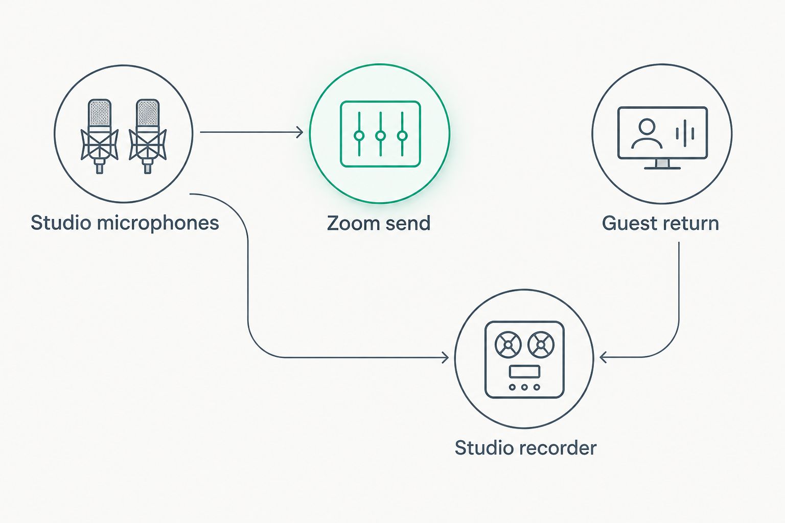 Audio routing separates the studio microphone send from the guest return and records both.