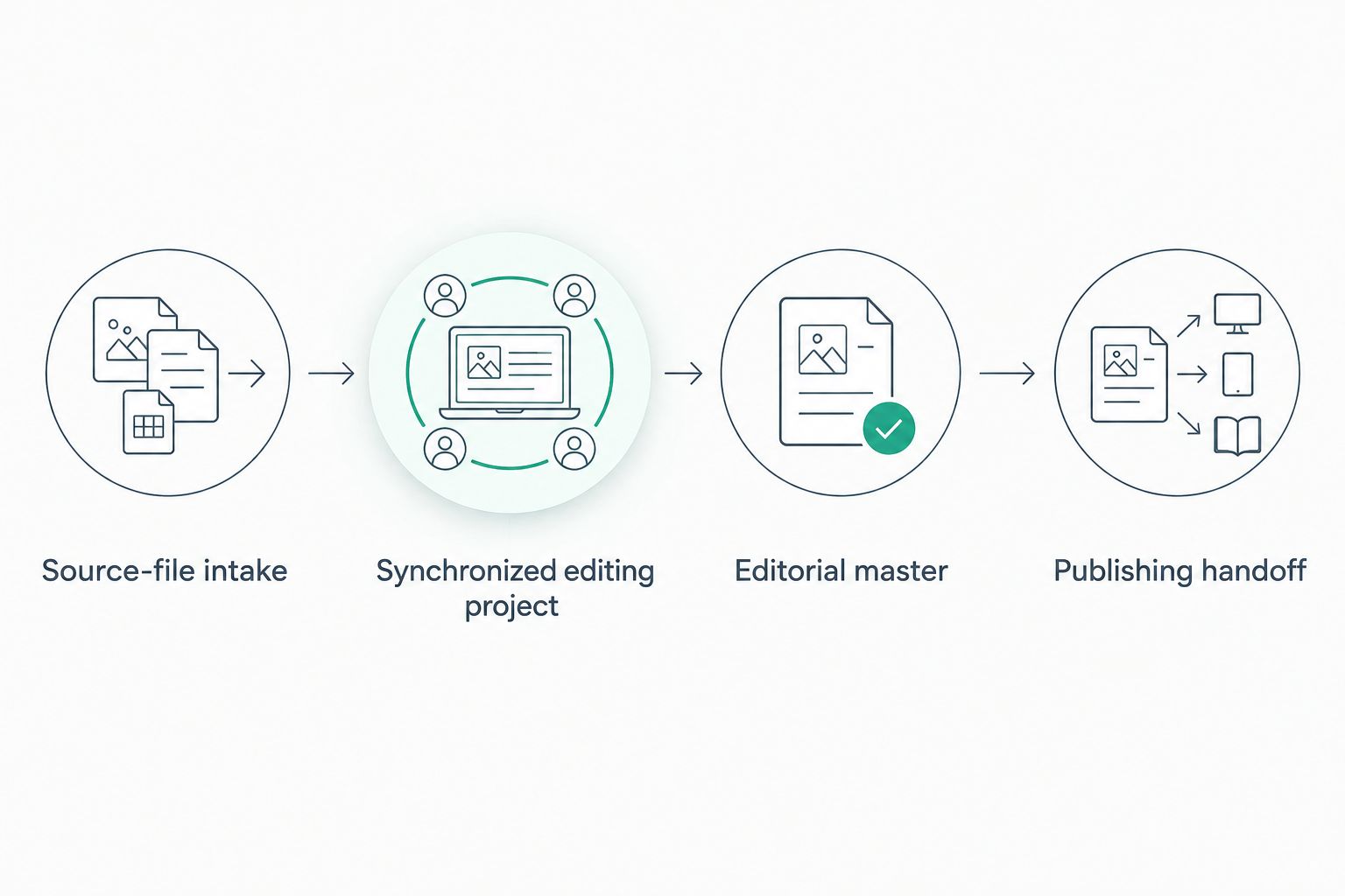 Podcast production sequence from source-file intake through publishing handoff