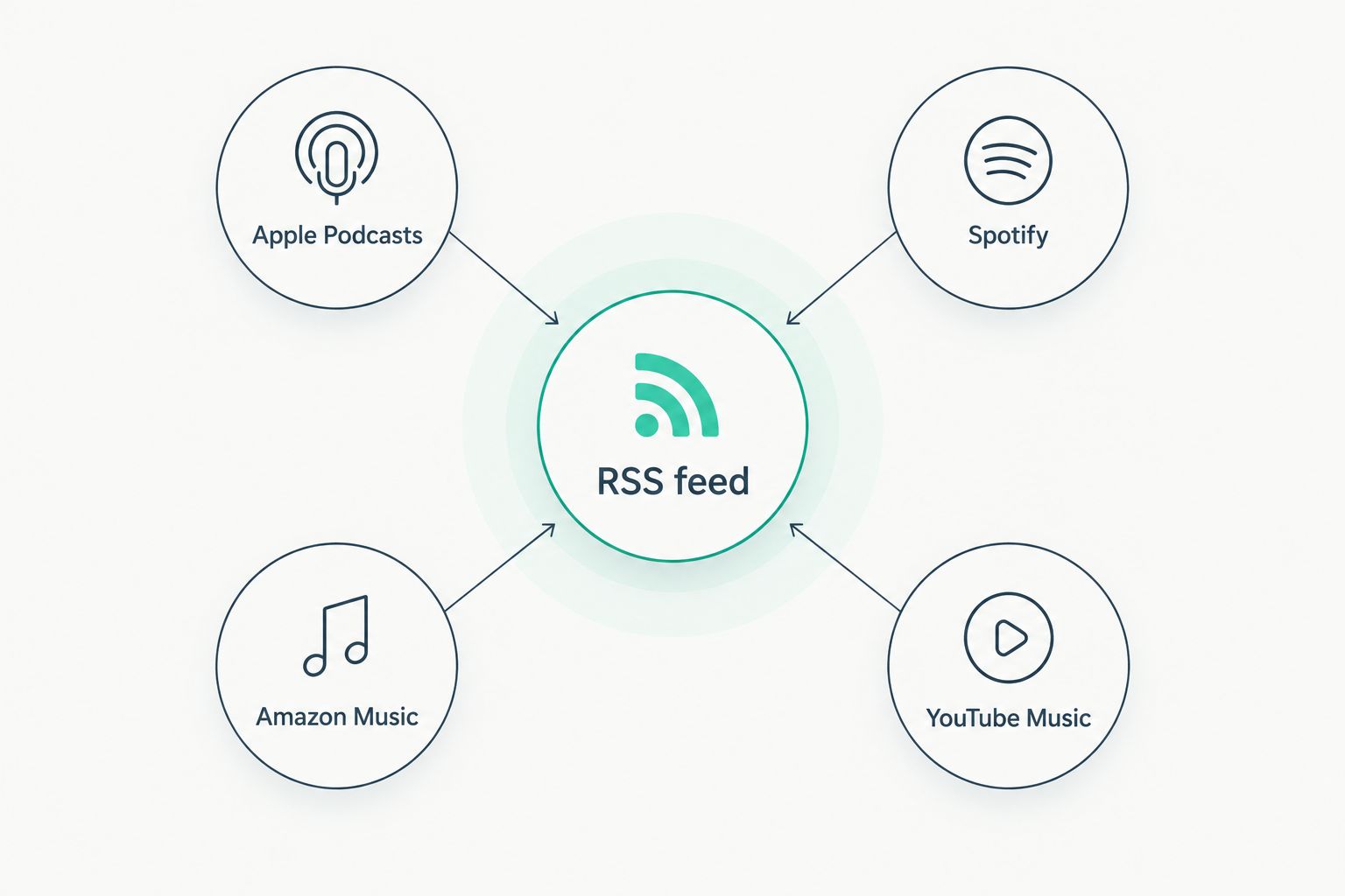 One RSS feed connected to four listening platforms