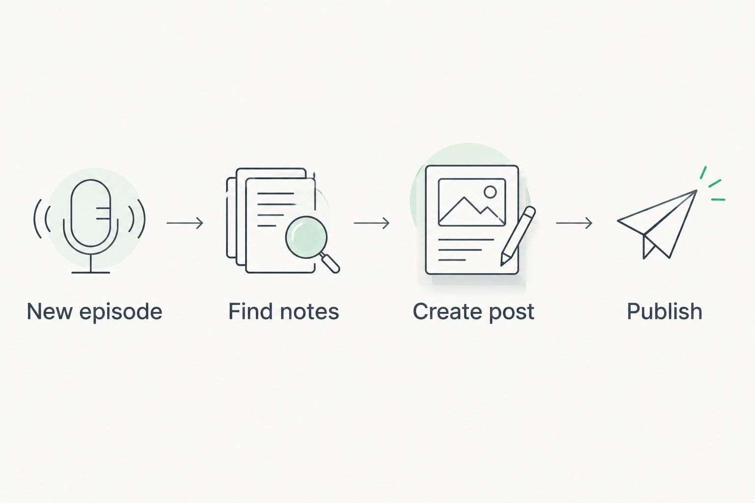 Four steps from new episode to published show notes