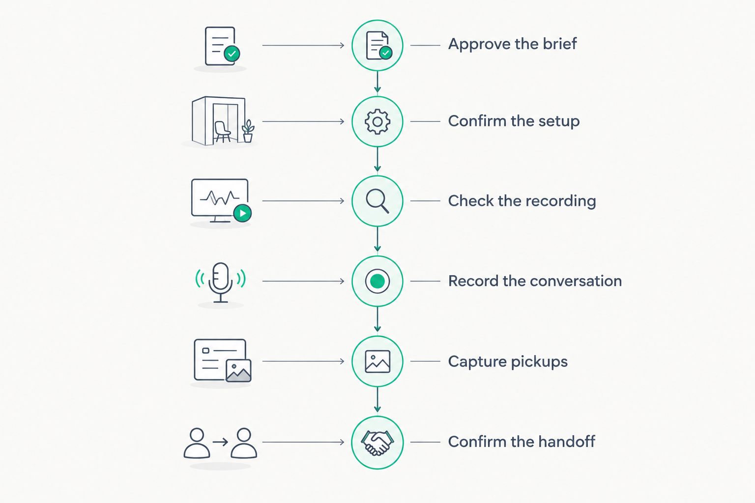 Podcast production sequence from approving the brief to confirming the editing handoff
