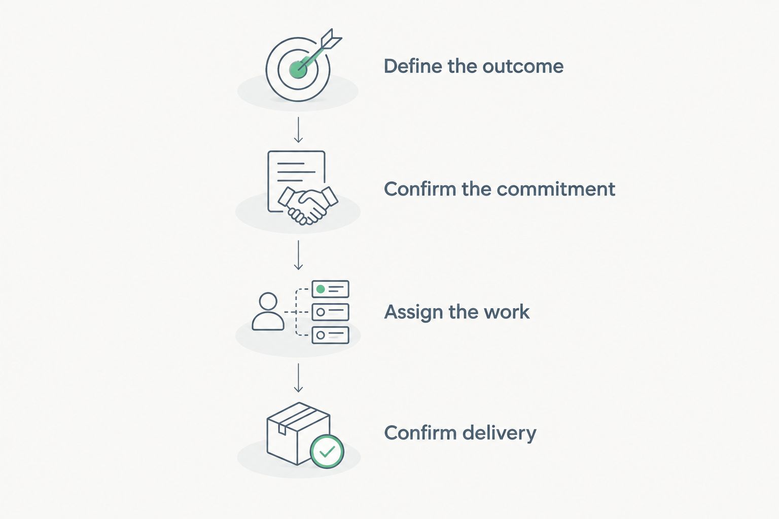 Booking checklist from defining the episode outcome to confirming final delivery