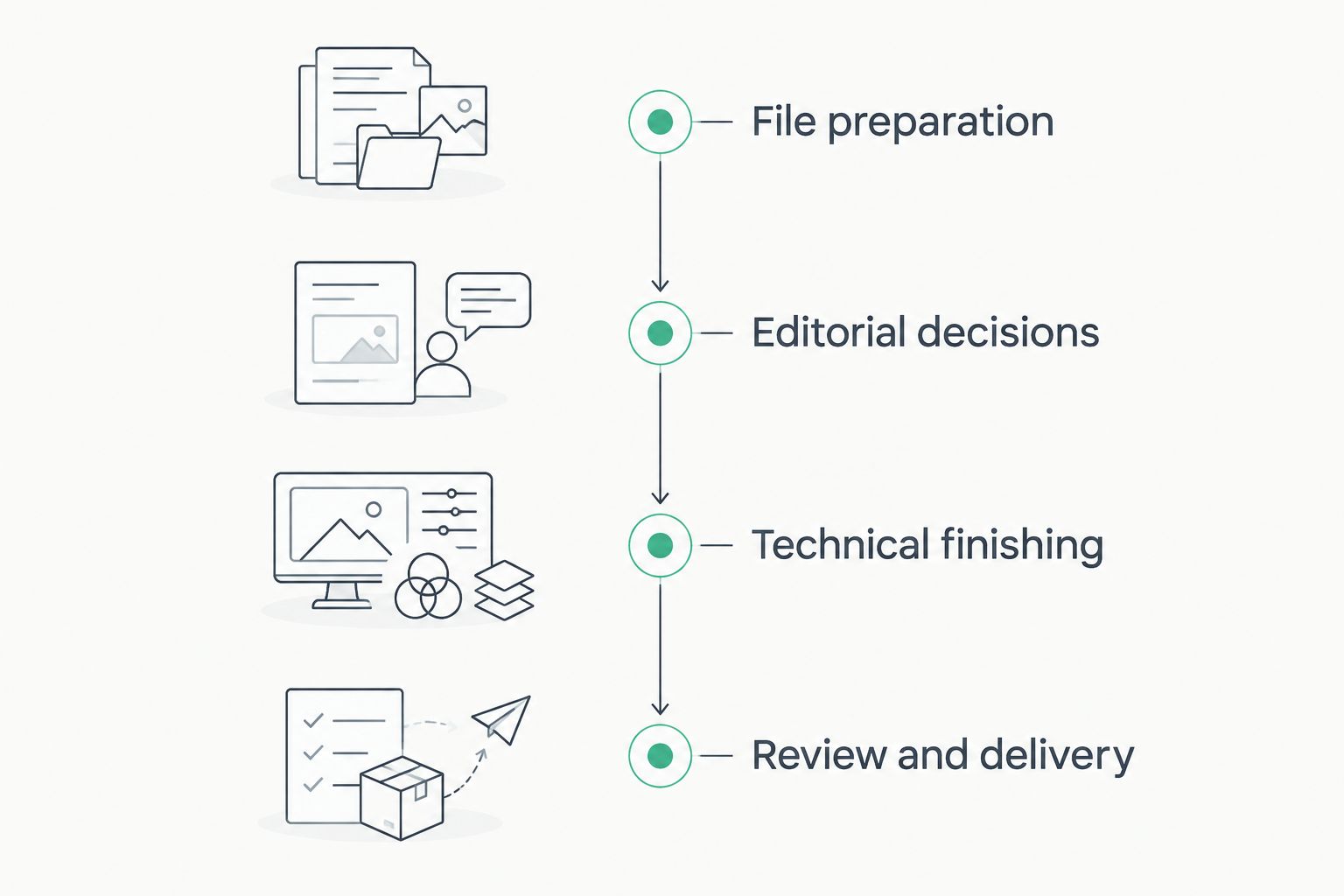 Editing workflow from file preparation through editorial decisions, technical finishing, and delivery