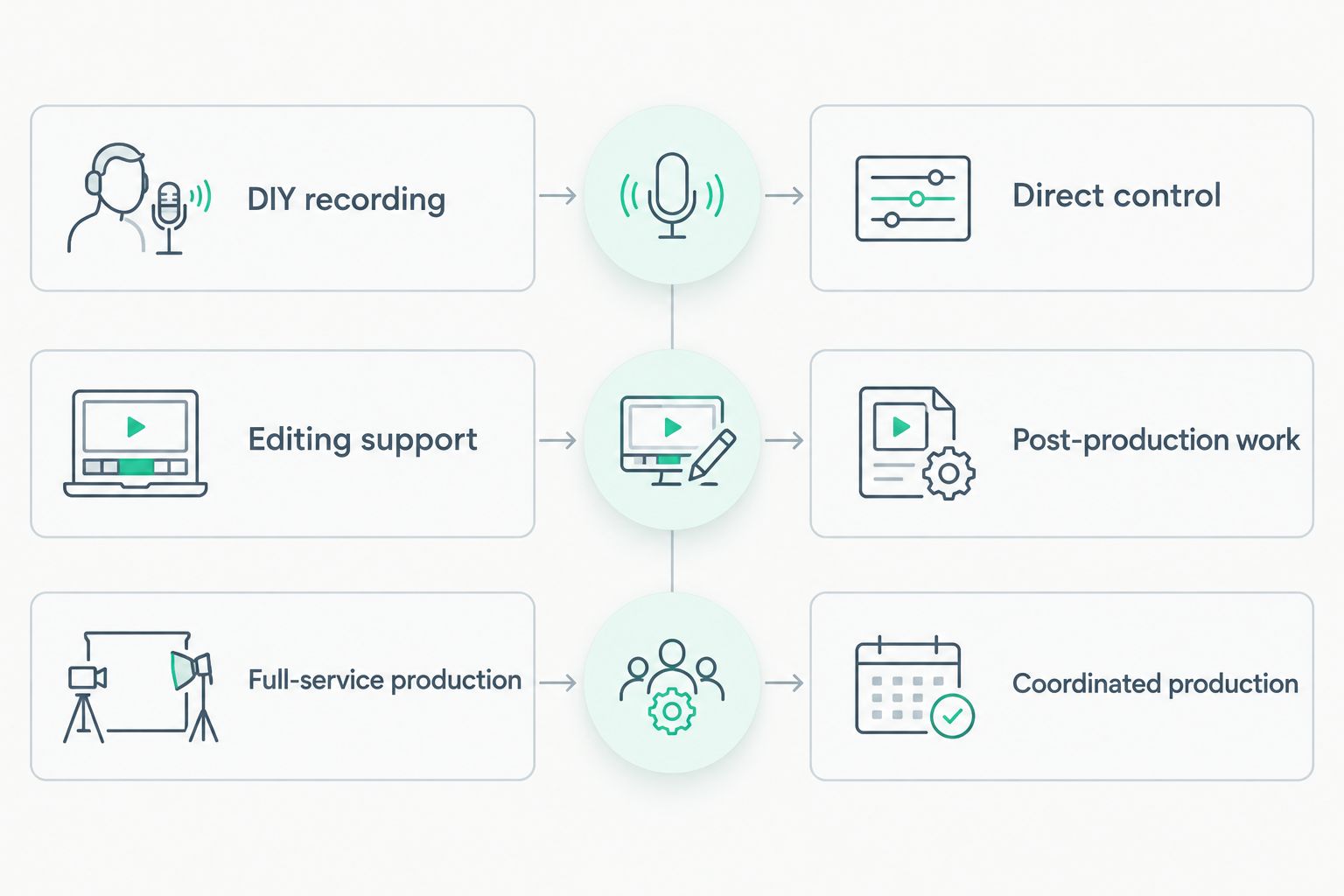 Comparison of DIY recording, editing support, and full-service production responsibilities