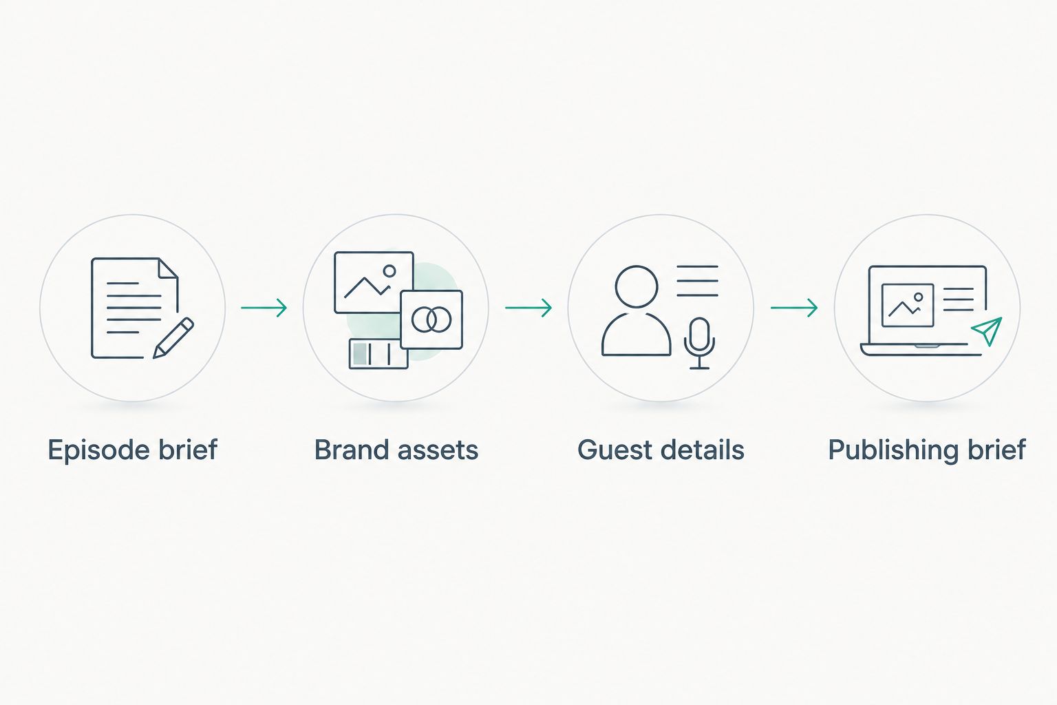 Preparation checklist covering episode direction, brand assets, guest details, and publishing requirements