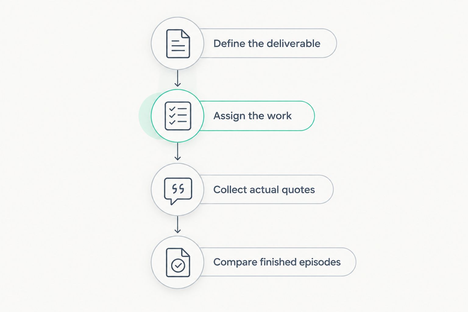 A cost comparison process from defining the deliverable to comparing finished episodes