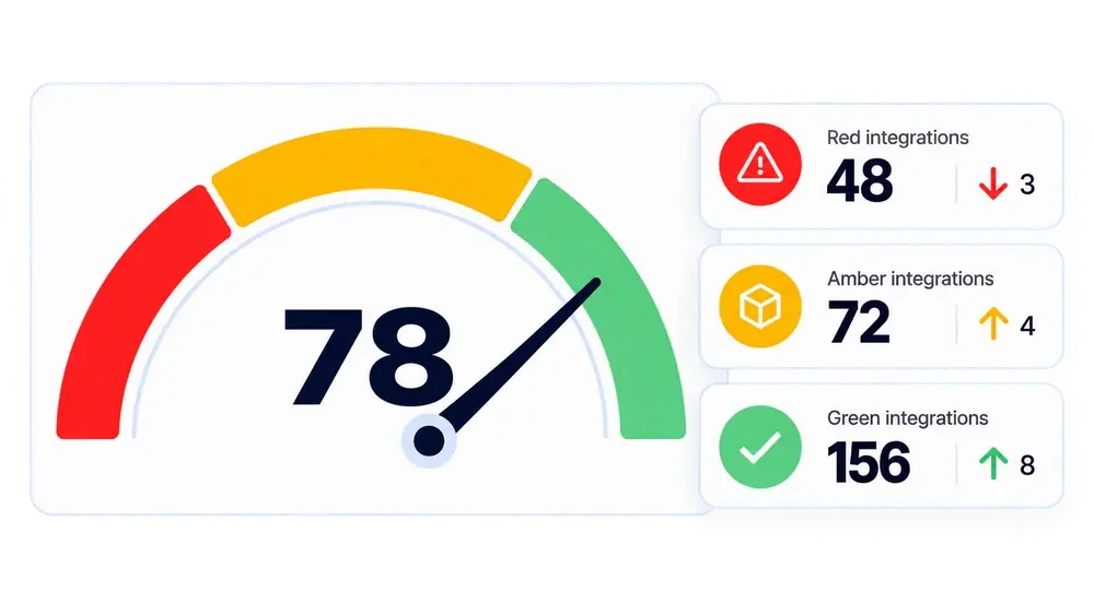 Workday integration health scoring dashboard