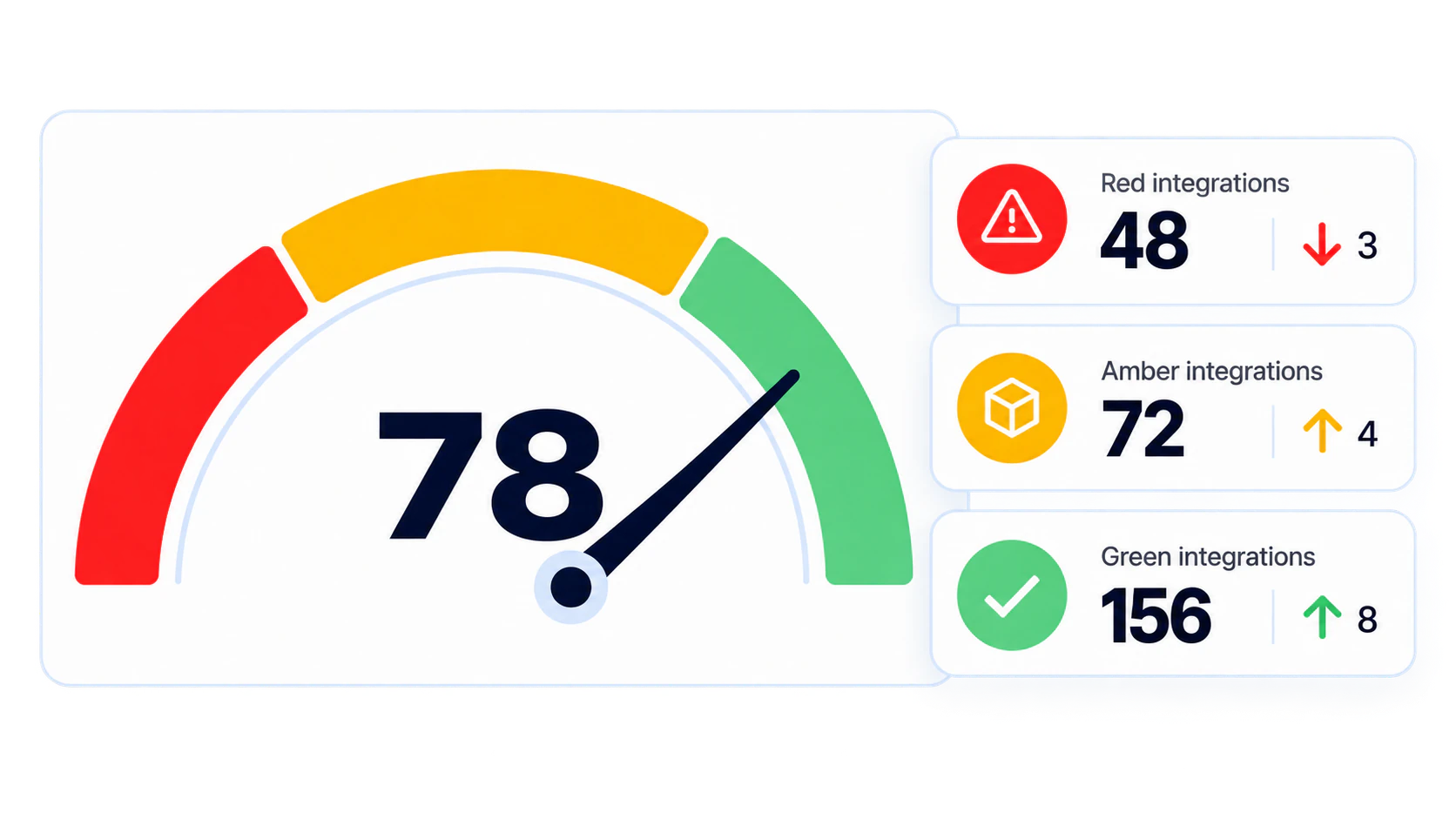 Workday integration health scoring dashboard