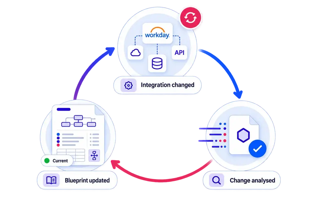 Workday Automated Compliance Documentation generated automatically