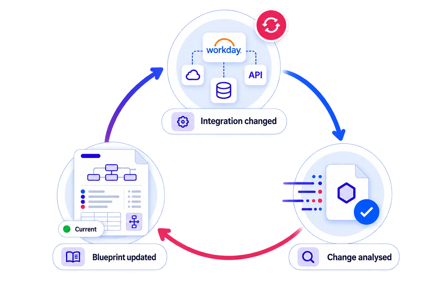 Workday Automated Compliance Documentation generated automatically