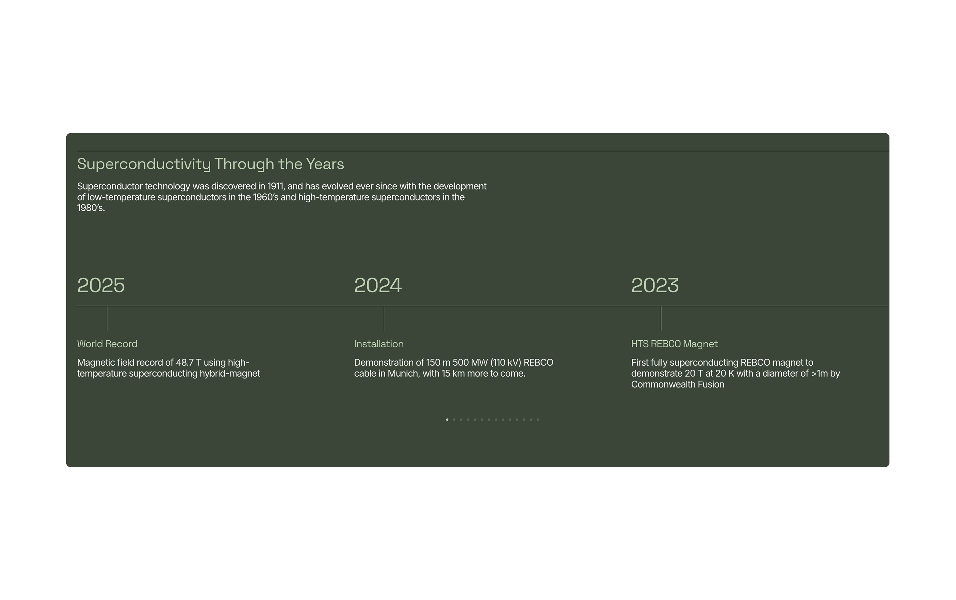Timeline highlighting superconductivity milestones: 2023 first fully superconducting REBCO magnet demonstrated 20T at 20K, 2024 demonstration of 150m REBCO cable in Munich, and 2025 magnetic field record of 48.7T with hybrid magnet.