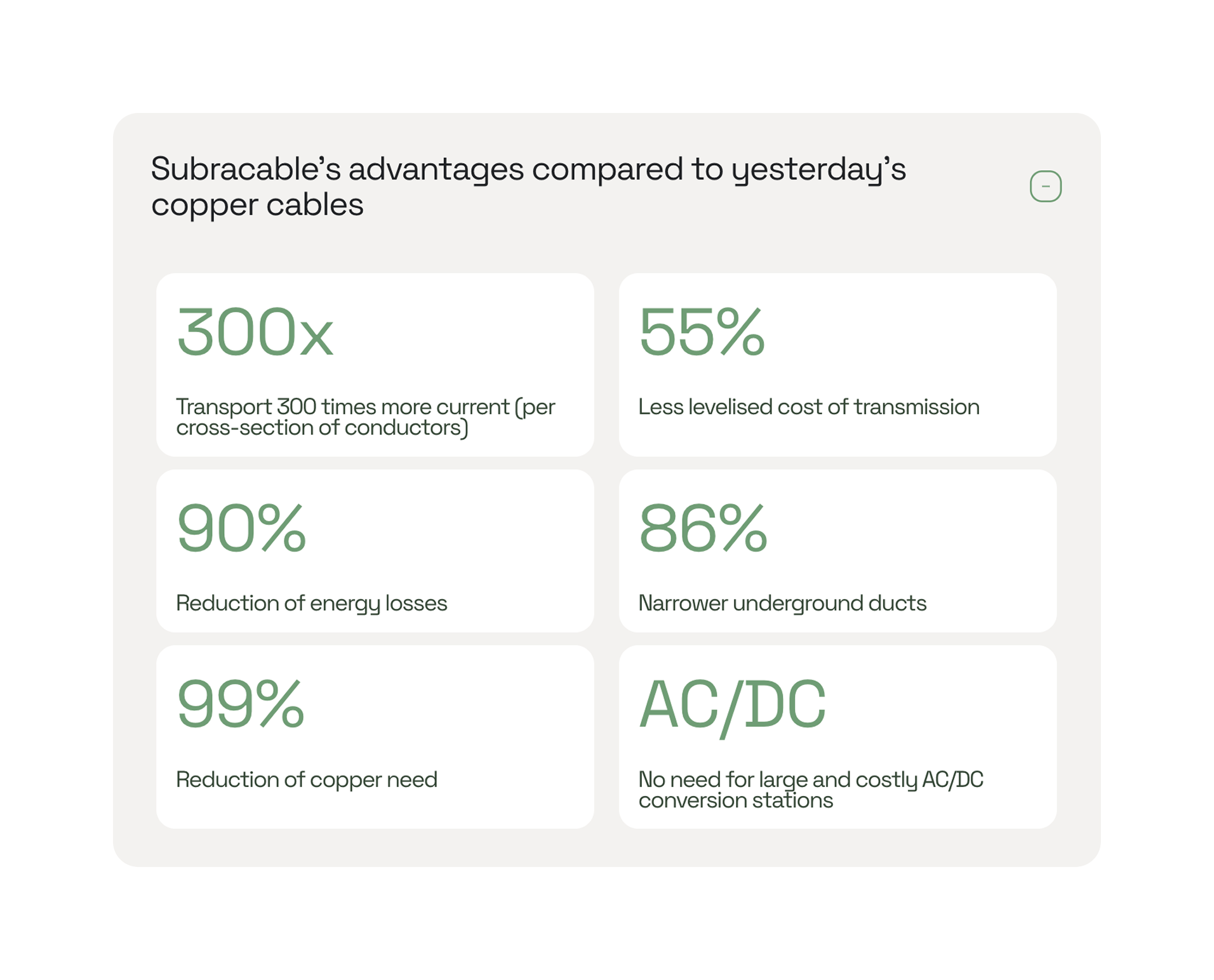 Subrcable’s advantages over copper cables: transports 300 times more current, 55% less transmission cost, 90% energy loss reduction, 86% narrower underground ducts, 99% reduction in copper need, no need for costly AC/DC conversion stations.