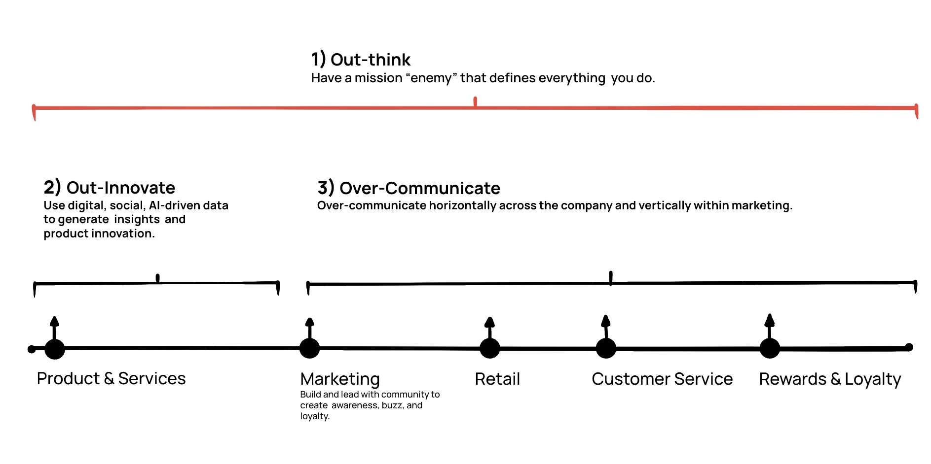 Diagram showing three principles for brands: 1) Out-think with a mission enemy, 2) Out-Innovate using digital and AI-driven data, 3) Over-Communicate horizontally and vertically; with a timeline of Product & Services, Marketing, Retail, Customer Service, and Rewards & Loyalty.