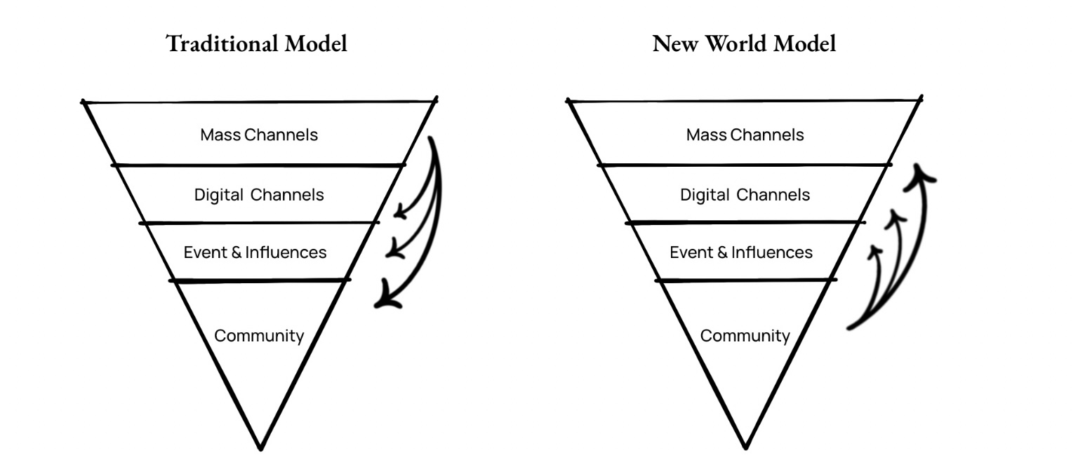 Comparison of Traditional and New World marketing models shown as inverted pyramids with layers labeled Mass Channels, Digital Channels, Event & Influences, and Community, with arrows indicating flow direction opposite in each model.