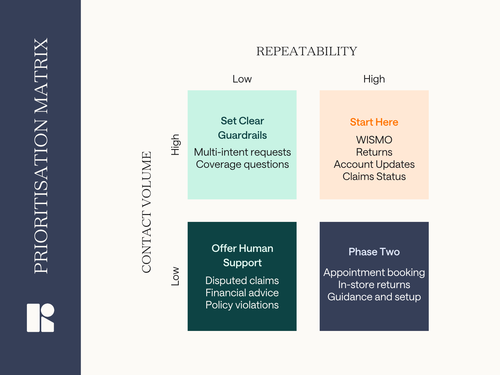 Prioritisation matrix plotting contact volume against repeatability. WISMO, returns, account updates, and claims status sit in the high-volume, high-repeatability quadrant marked Start here.