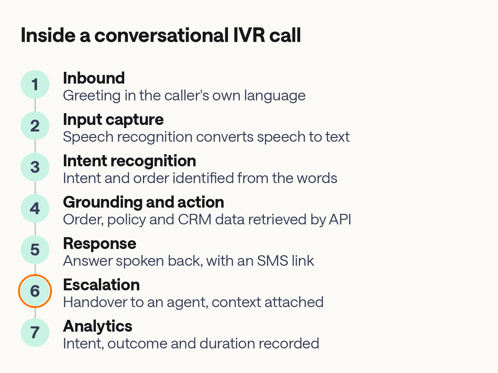 Seven-step flow of a call through conversational IVR: inbound, input capture, intent recognition, grounding and action, response, escalation, and analytics.