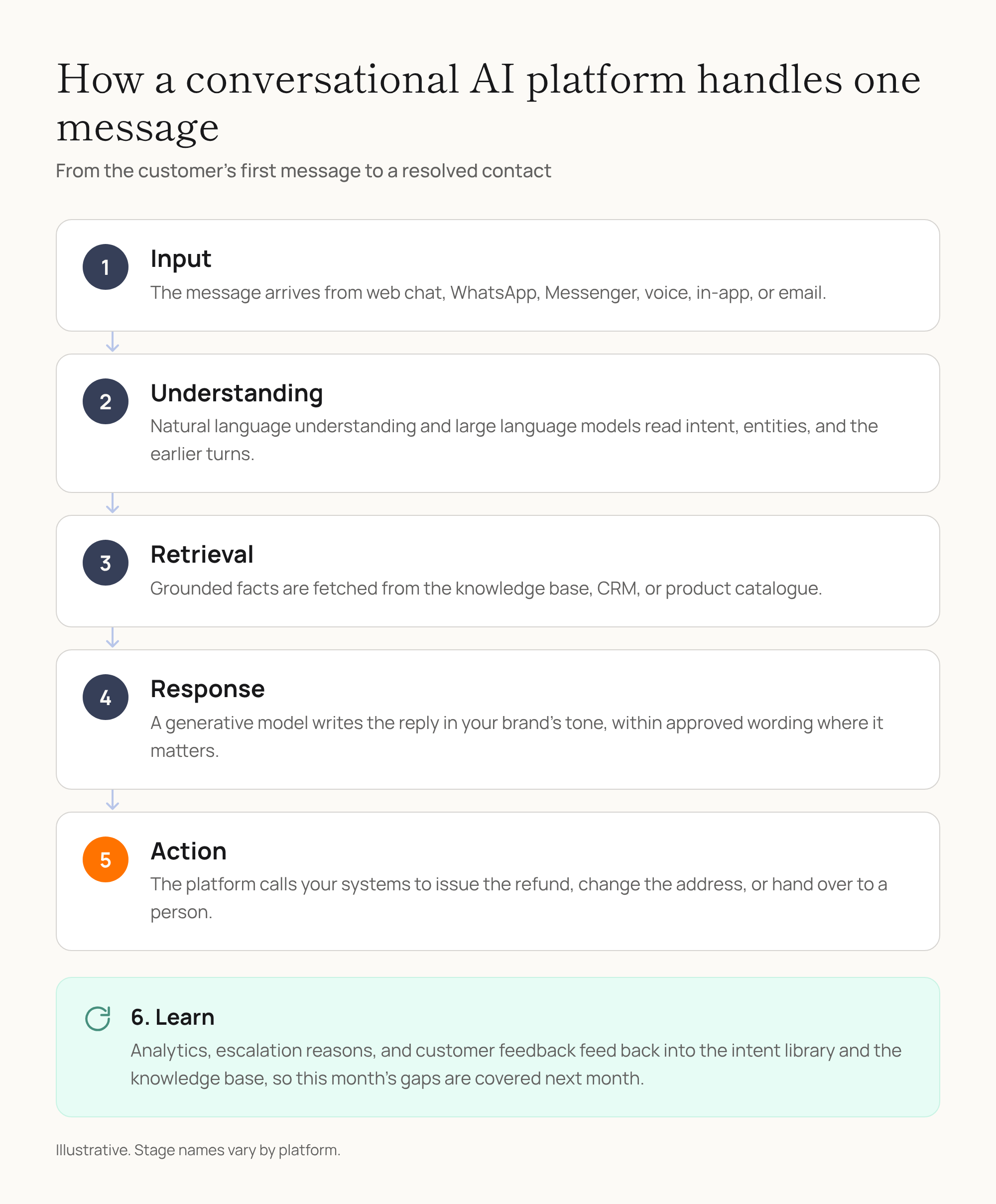 Diagram of the six stages a customer message passes through in a conversational AI platform: input, understanding, retrieval, response, action, and a learning loop.