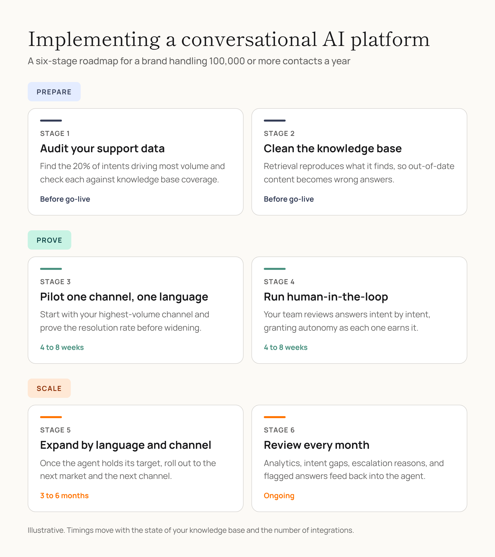 Six-stage roadmap for implementing a conversational AI platform, grouped into prepare, prove, and scale phases.
