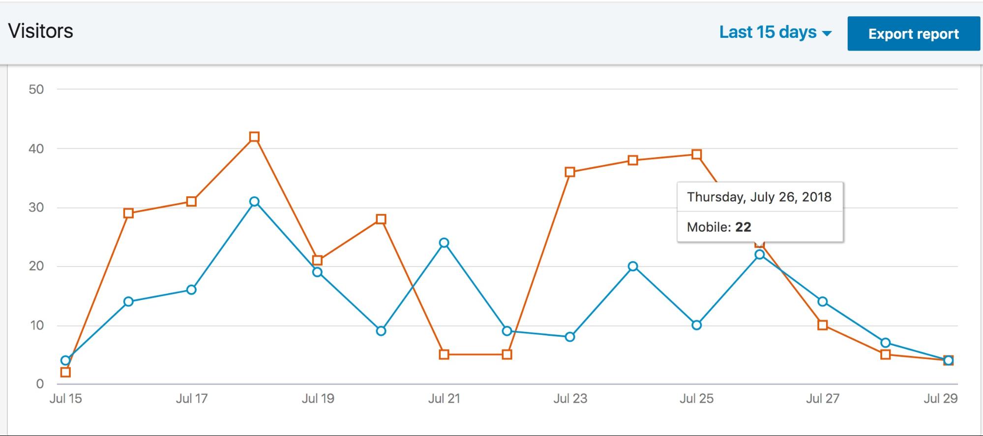 LinkedIn Analytics Visitors