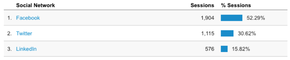 Measure social media with Google Analytics