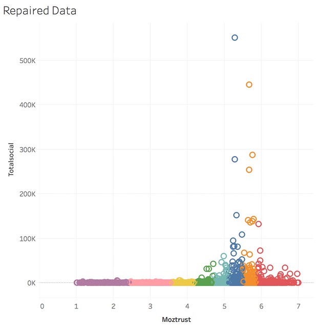 repaired data