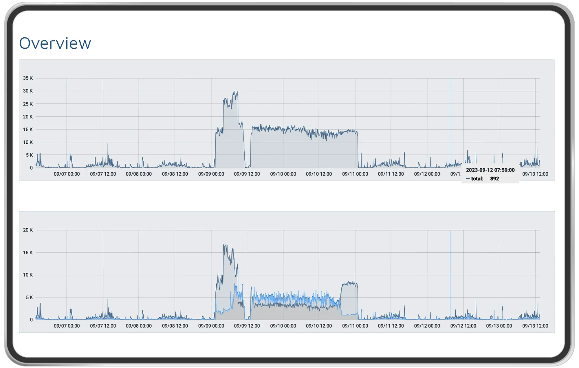 Two line graphs showing data trends from Sept 7 to Sept 13 with peaks and drops over time.