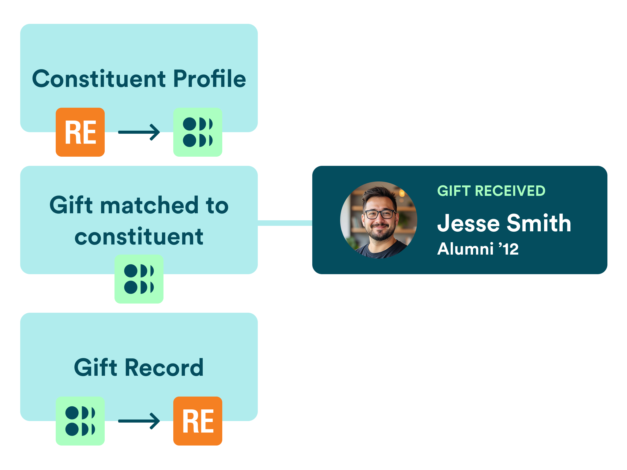 A gift syncing two ways between Boost and Raiser's Edge